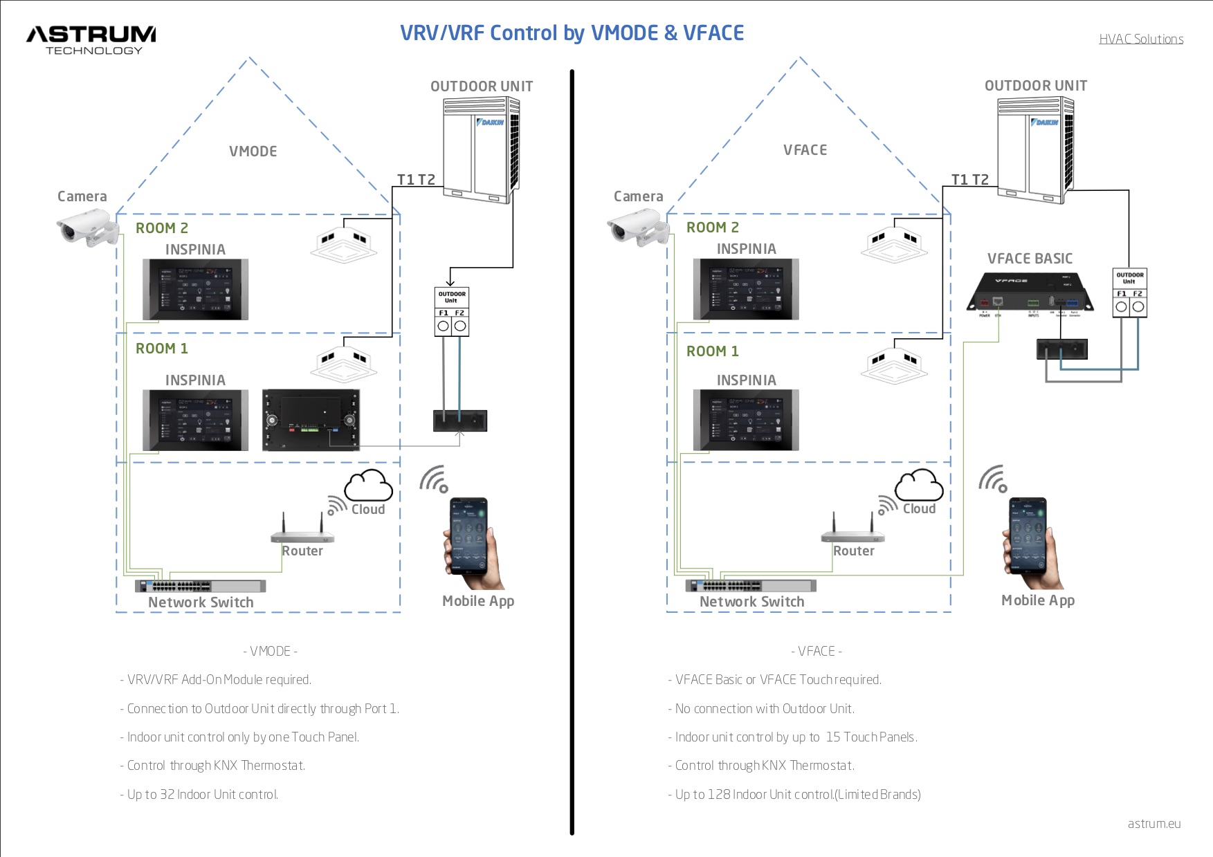 VFACE-VMODE HVAC und VRF / VRV in der Gebäudeautomatisierung